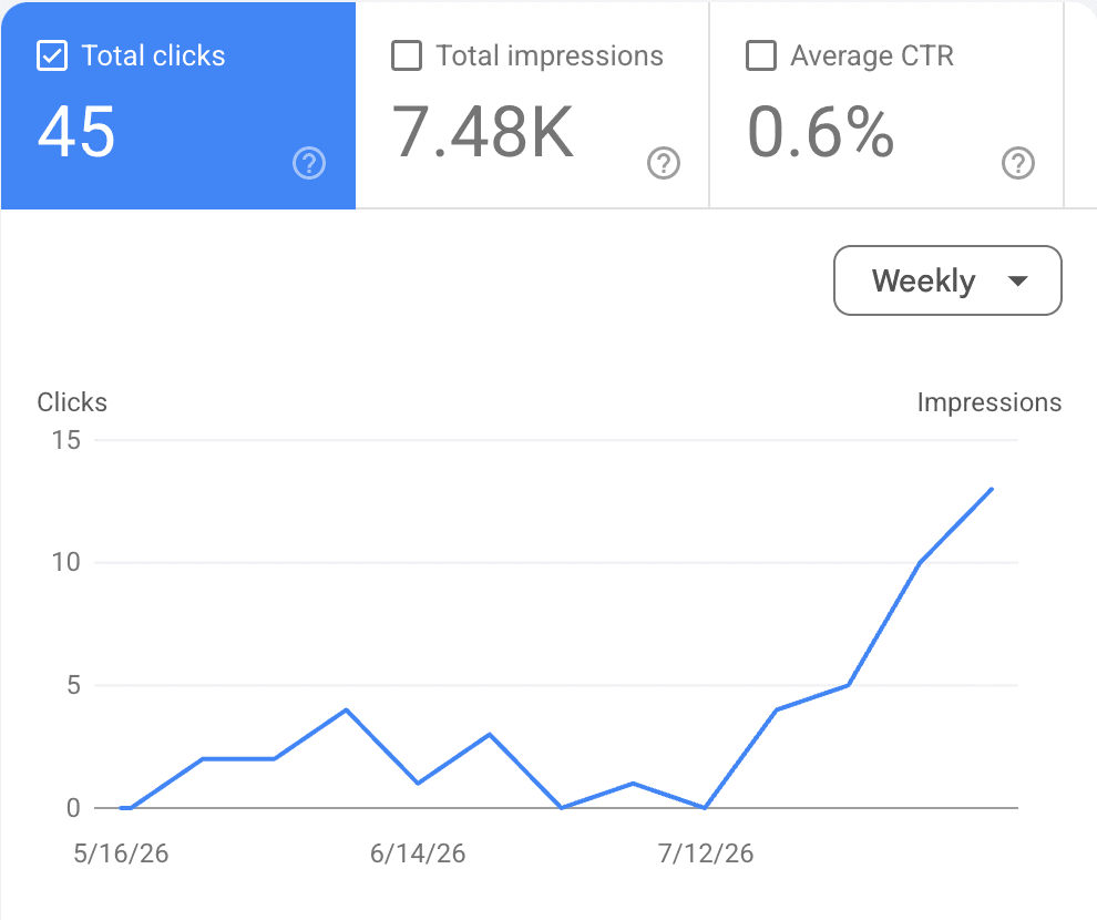 Google Search Console, total clicks by week, flat between zero and four for two months and then climbing to thirteen.