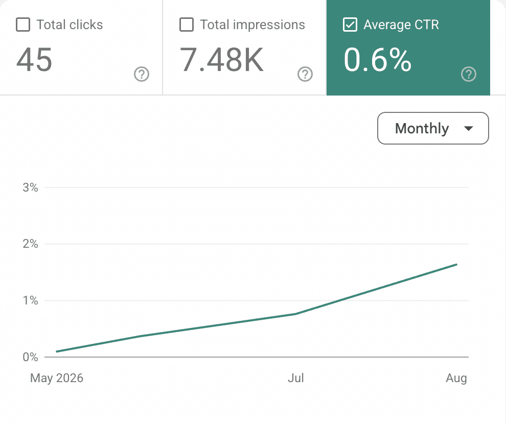 Google Search Console, average click-through rate by month, rising from roughly 0.1 percent to 1.6 percent across four monthly points.
